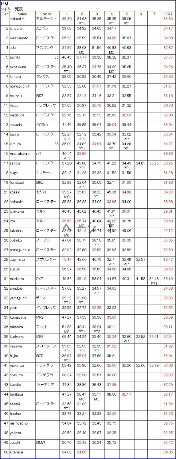 4/5　PMリザルト