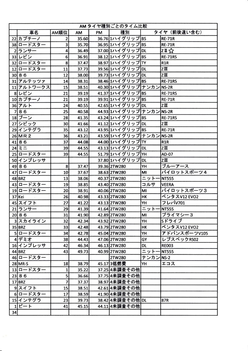 タイヤ毎のタイム比較